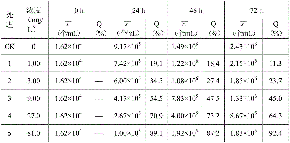 Method for determining toxicity of pesticide water dispersible granules by model biological alga