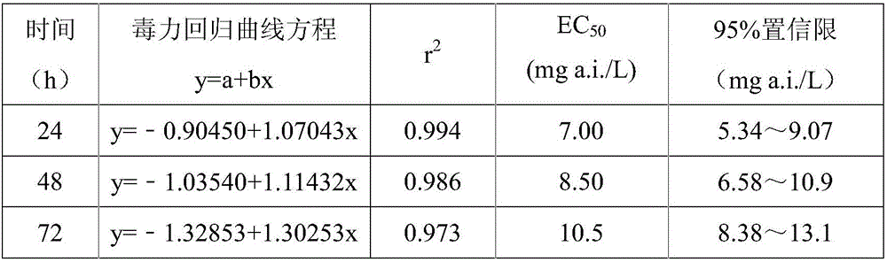 Method for determining toxicity of pesticide water dispersible granules by model biological alga