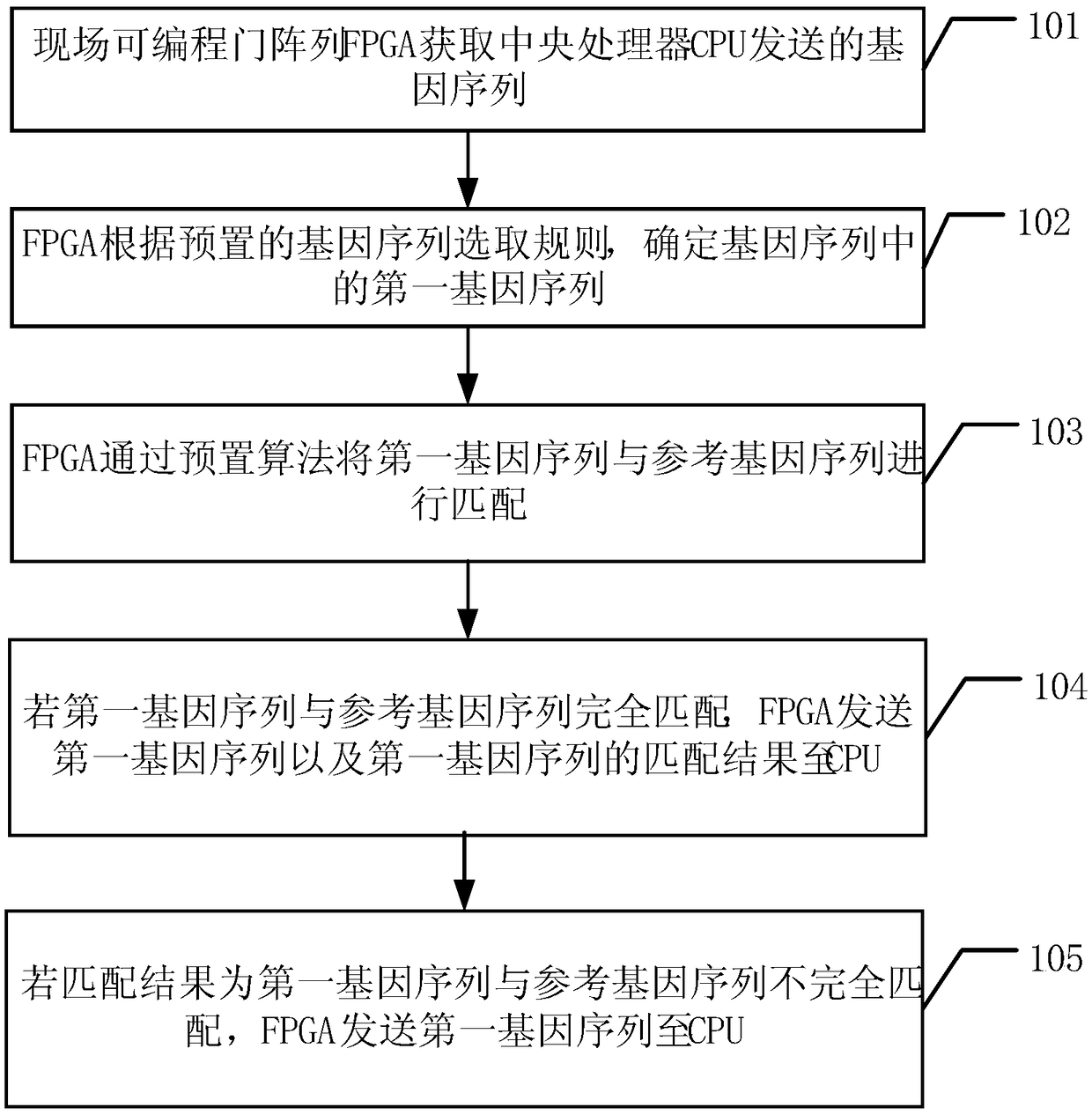 Gene sequence processing method and associated device thereof