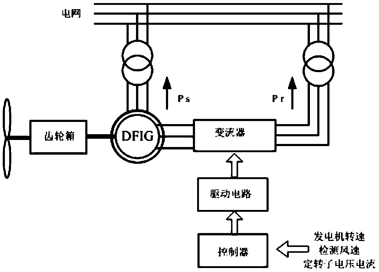 Control Method of Integral Sliding Mode Controller for Doubly-fed Wind Power Generation System Based on ESO