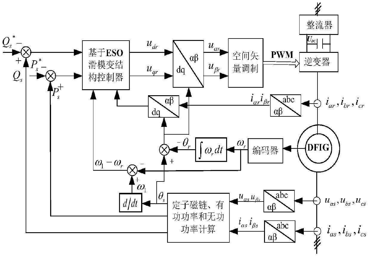 Control Method of Integral Sliding Mode Controller for Doubly-fed Wind Power Generation System Based on ESO