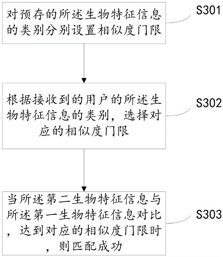 Software login method, terminal, server and system based biological characteristics