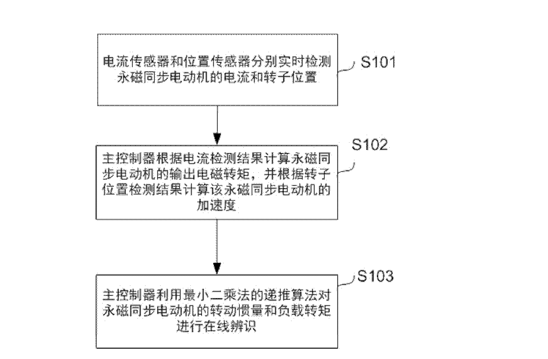 Method for identifying permanent magnetic synchronous motor load parameters