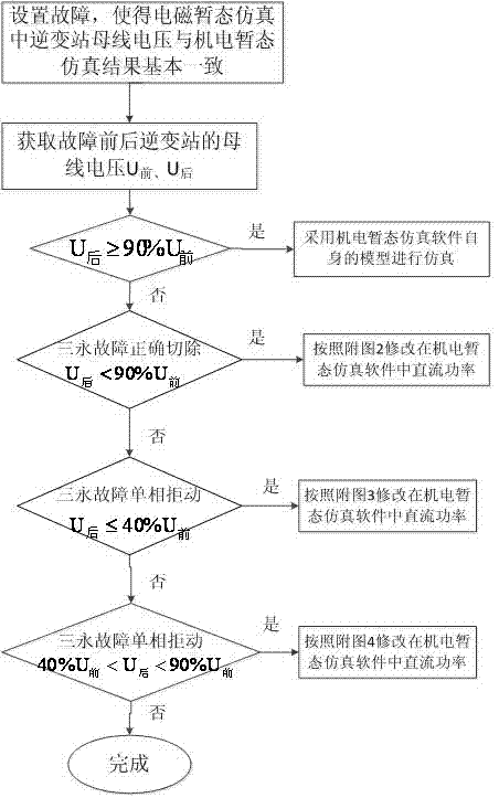 Method applied in alternating current/direct current large power grid transient analysis of imitating direct current response