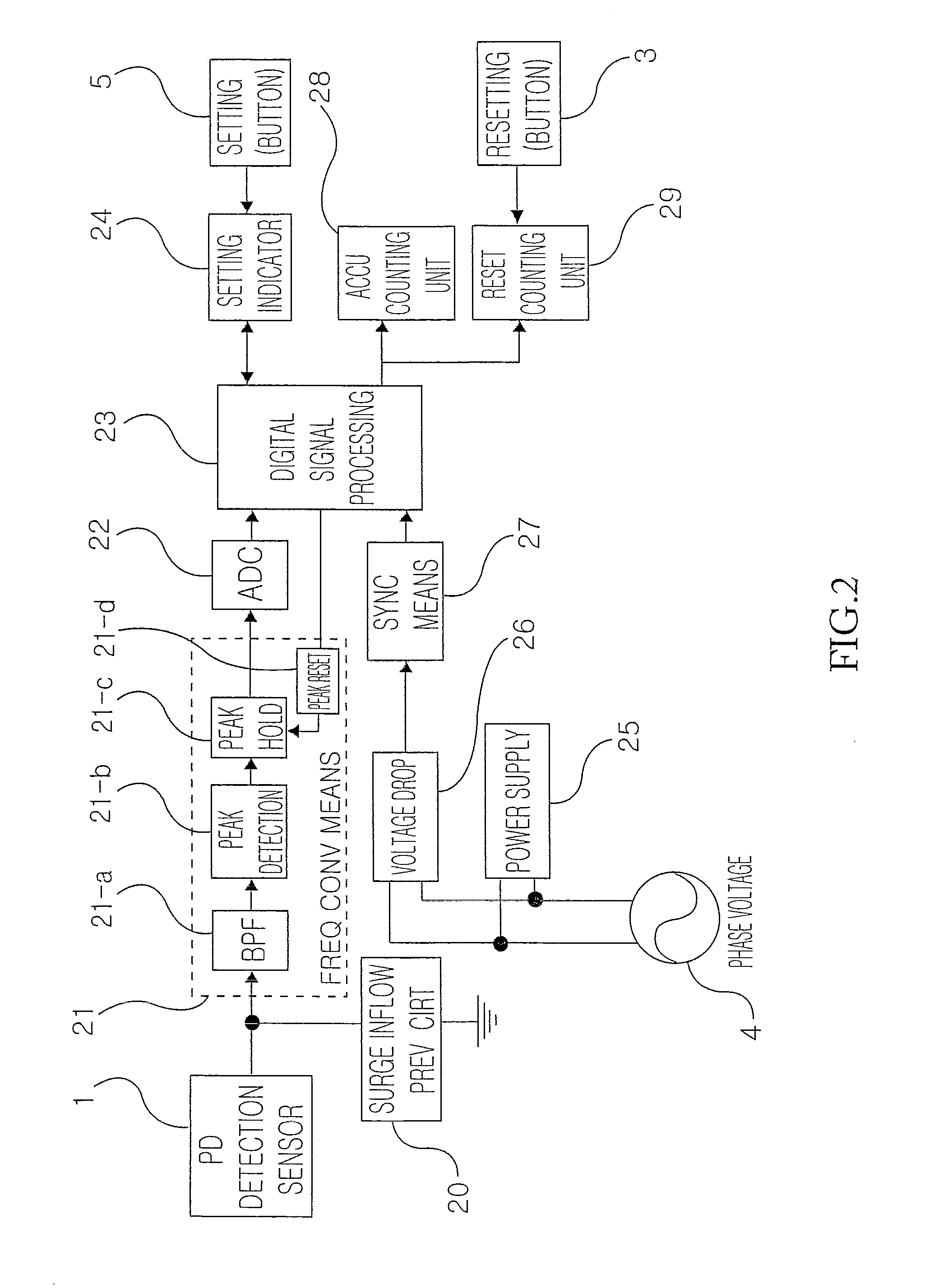 Partial discharge counter for diagnosis of gas insulated switchgear