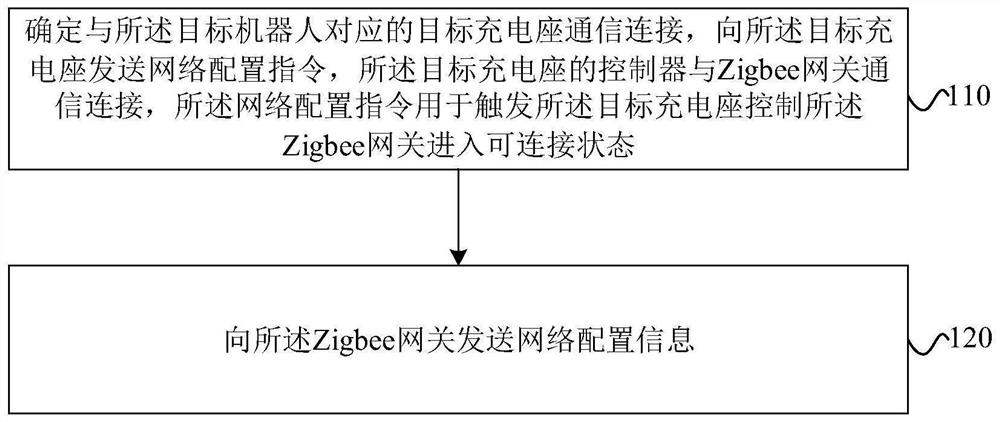 Network distribution method, network distribution device, robot and charging base