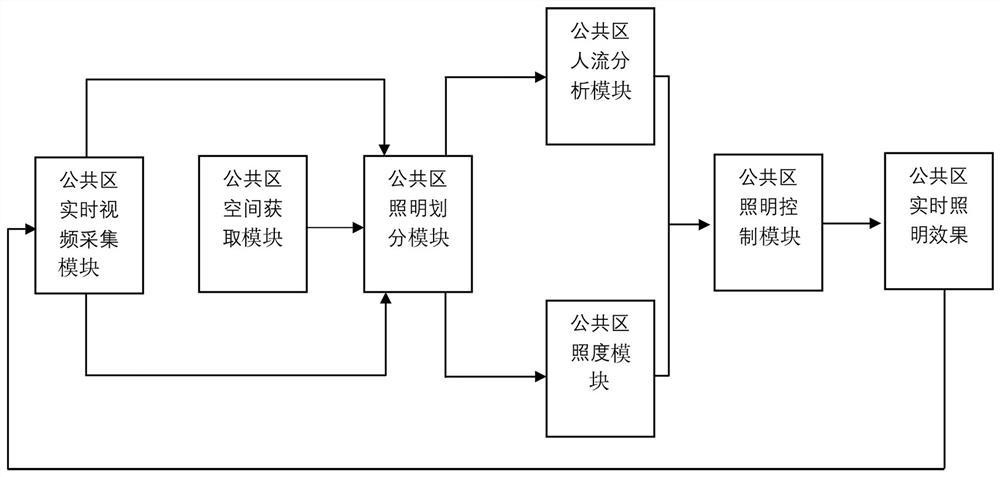 Public area illumination control method based on video information linkage