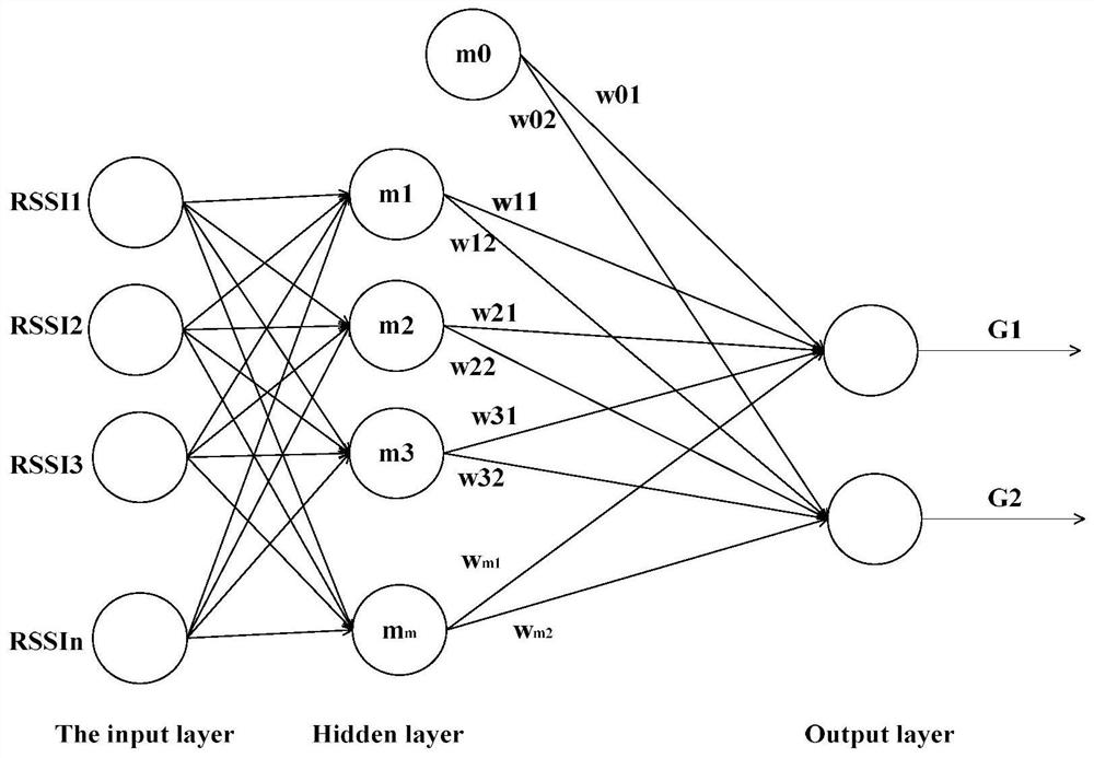 Improved RBF neural network indoor visible light positioning method and system