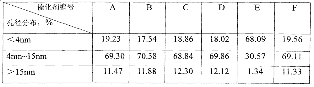 Super deep hydrodesulfurization catalyst and preparation method thereof