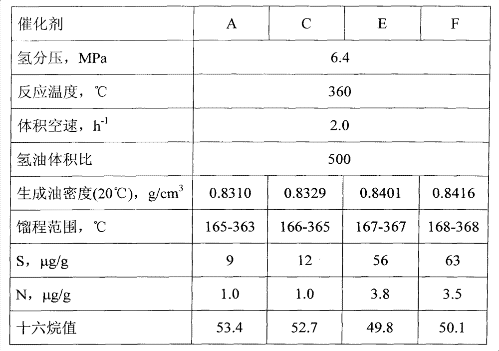 Super deep hydrodesulfurization catalyst and preparation method thereof