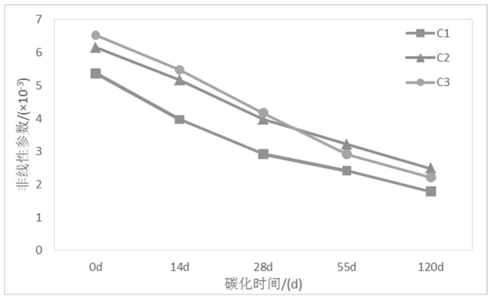 Nonlinear ultrasonic detection method and detection system suitable for concrete carbonization