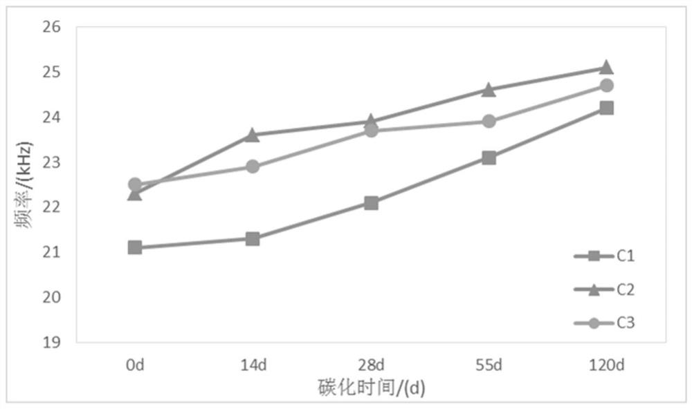 Nonlinear ultrasonic detection method and detection system suitable for concrete carbonization