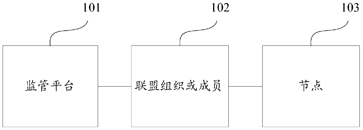 Alliance chain fragmentation method and device