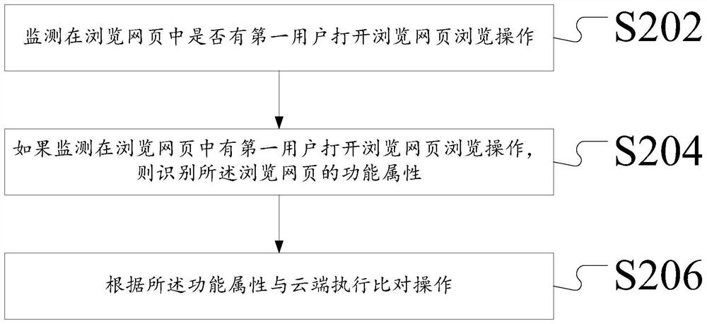 Target user screening method and device based on webpage