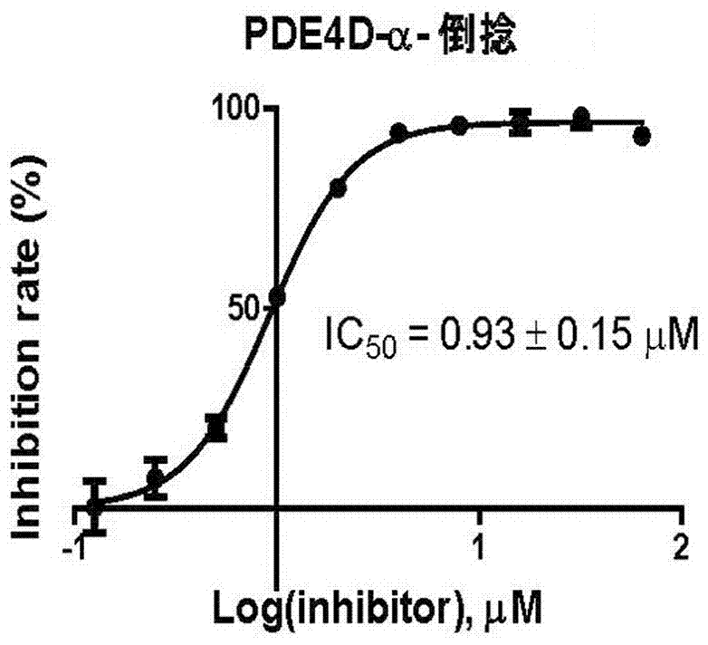 Uses of mangostin as phosphodiesterase 4 (PDE4) inhibitor