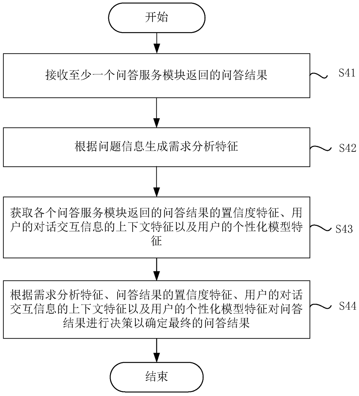 Method and device for providing in-depth question answering service based on artificial intelligence