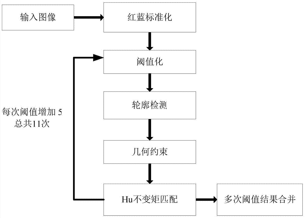 A Traffic Sign Detection Method Based on Adaptive Threshold