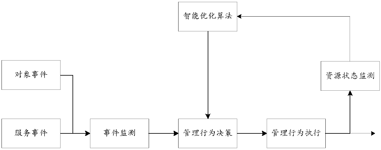 Soft bus management method and device