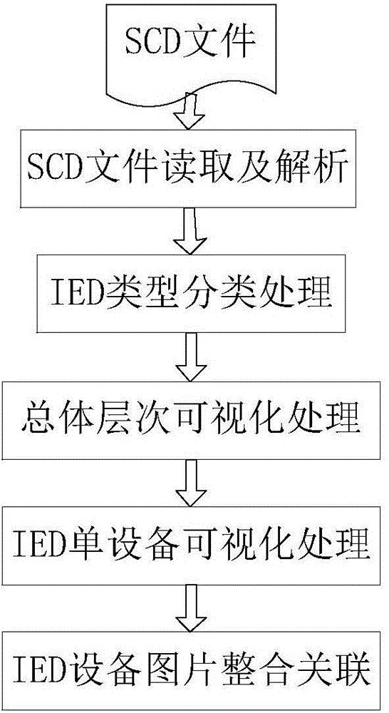 IED visualization method of intelligent transformer substation SCD file