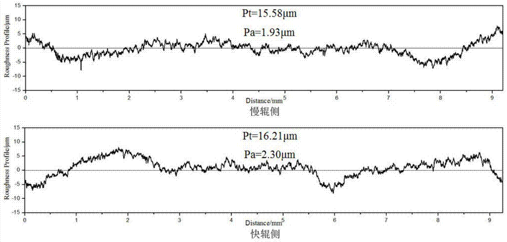 A rolling method for improving surface wrinkling resistance of ferritic stainless steel