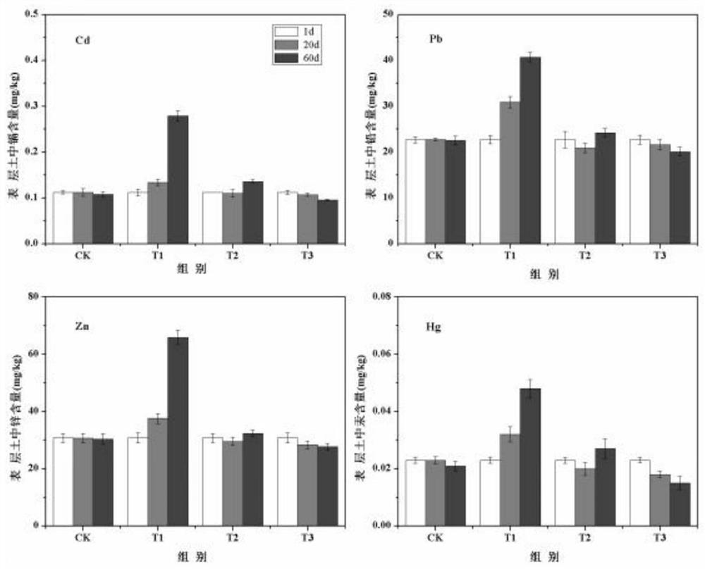 An ecological restoration method for layered coverage of gold mine tailings