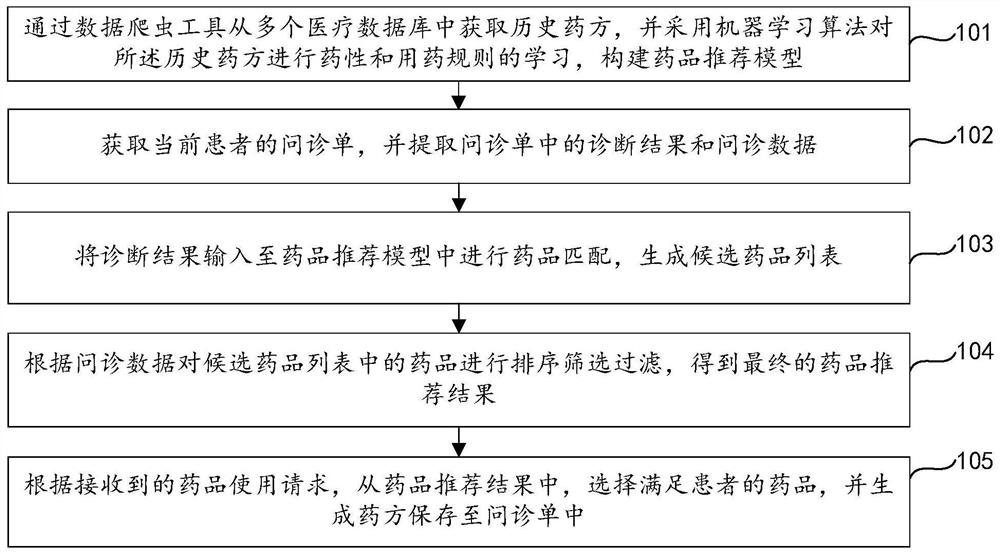 Medication recommendation method, device and equipment and storage medium