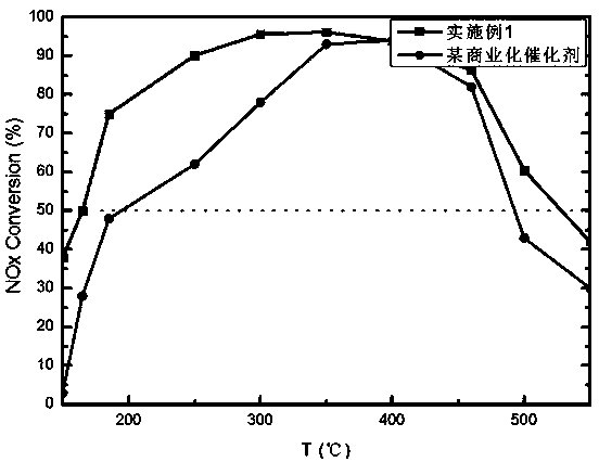 Two-step honeycomb catalyst preparation method