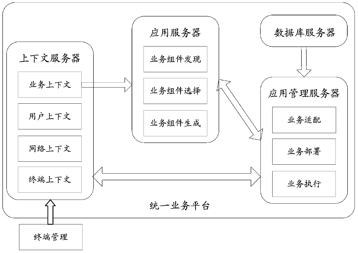 Unified service platform and service realization method of ubiquitous network
