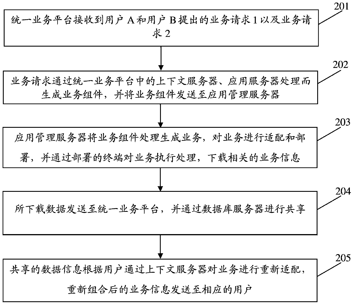 Unified service platform and service realization method of ubiquitous network