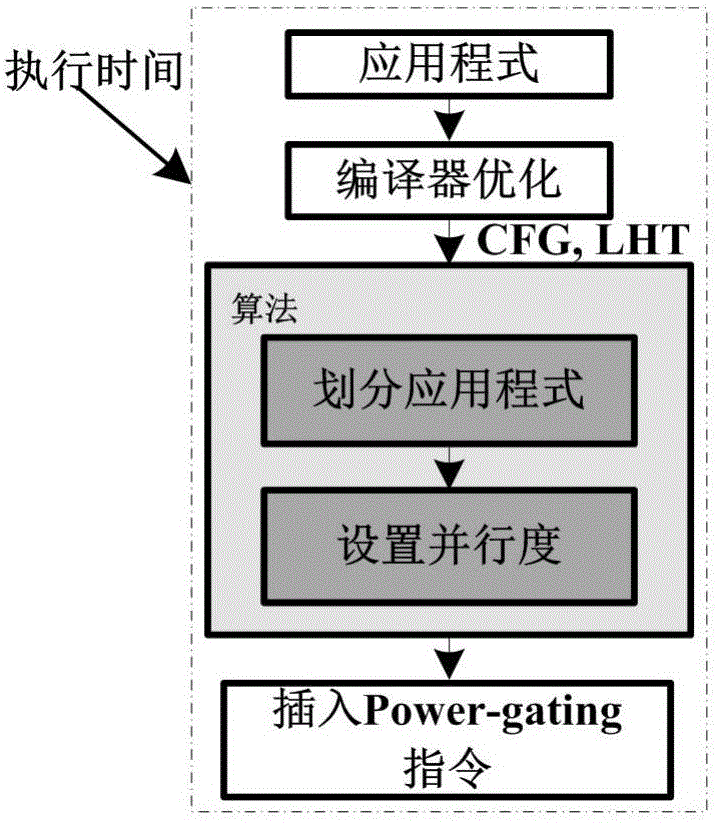 Parallelism degree adjustment algorithm for reducing power consumption of instruction-level parallel processor
