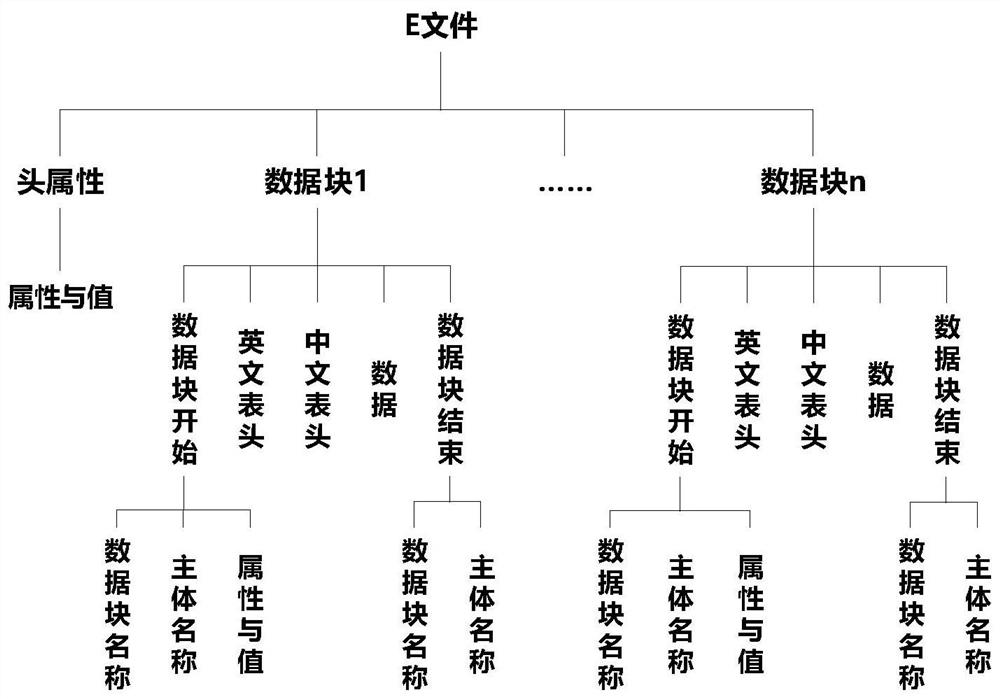 Parallel CIM/E file structured analysis method