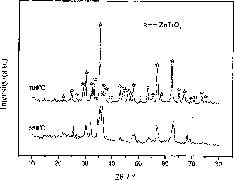 Zinc titanate micro-nano photocatalysis material and preparation method thereof