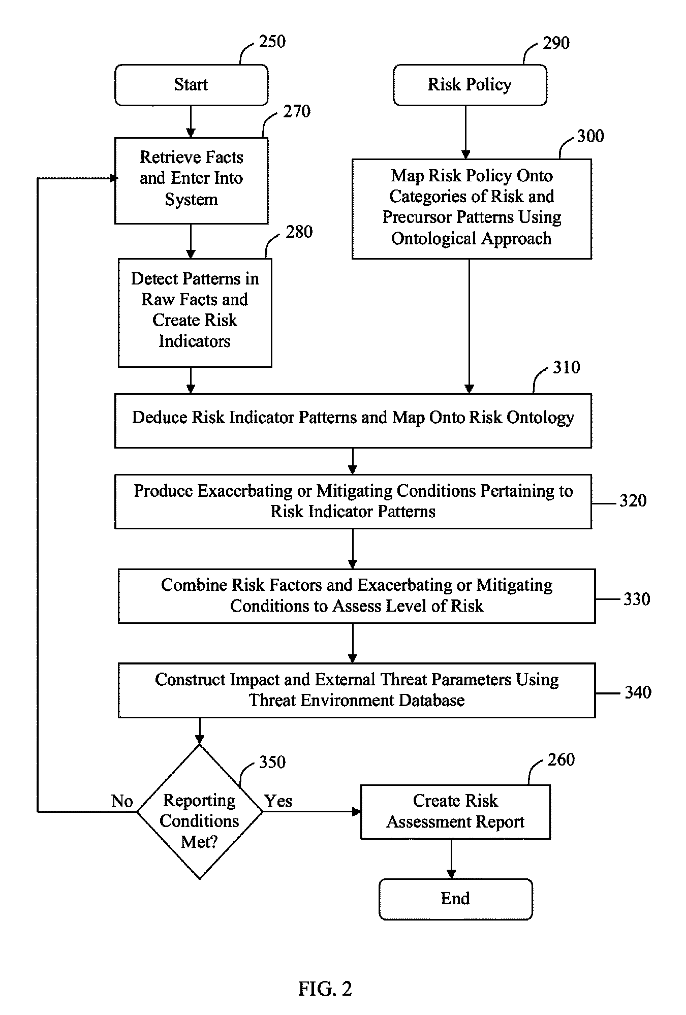 System and method for organizational risk analysis and reporting by mapping detected risk patterns onto a risk ontology