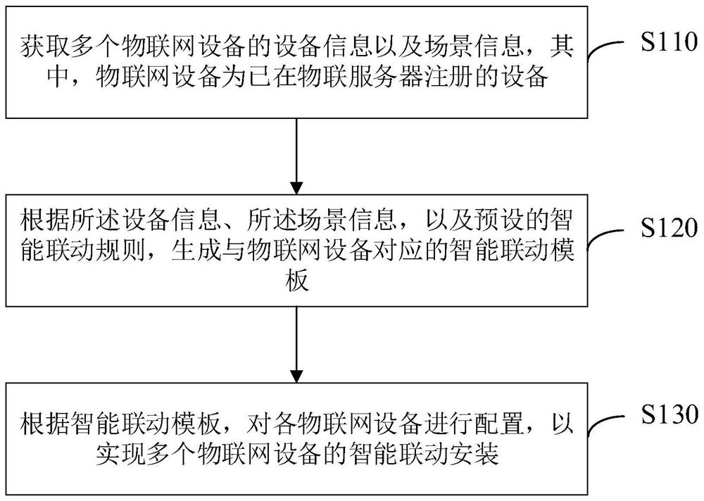 Internet of Things device intelligent linkage implementation method and device and Internet of Things device platform
