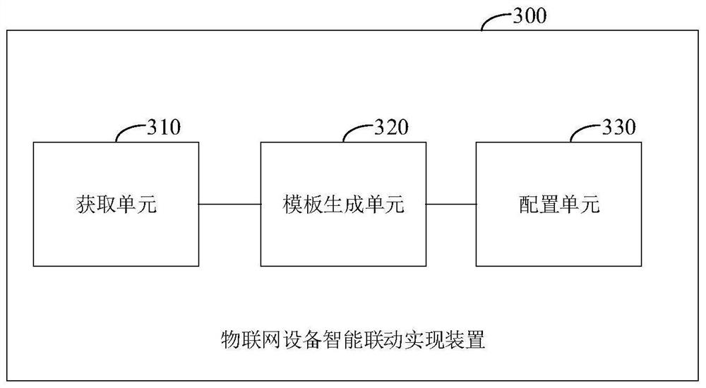Internet of Things device intelligent linkage implementation method and device and Internet of Things device platform