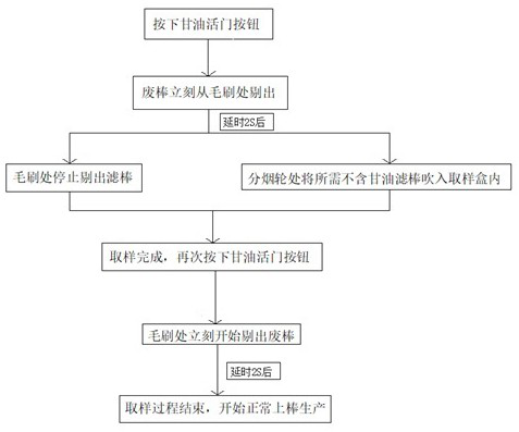 Online filter stick sampling device