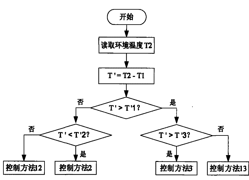 Refrigerator temperature control method