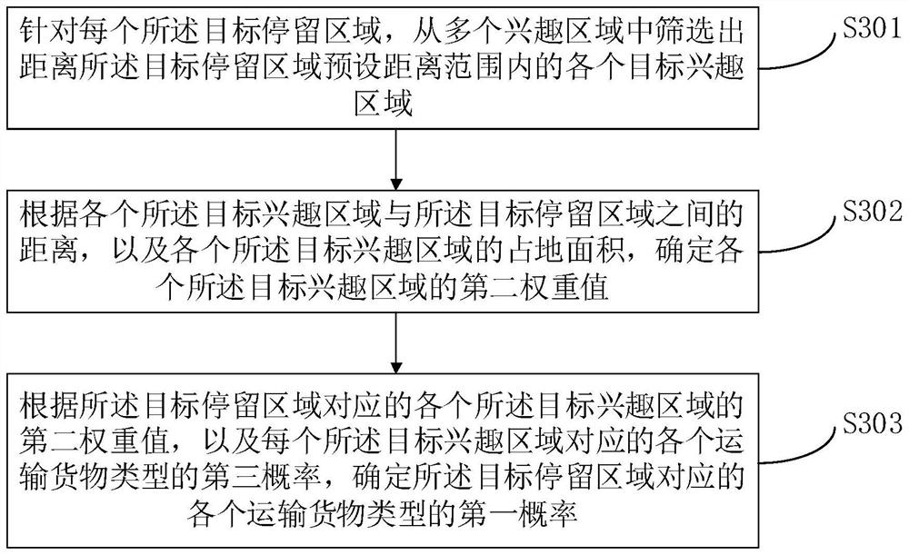 Transportation cargo type determination method and device, electronic equipment and storage medium