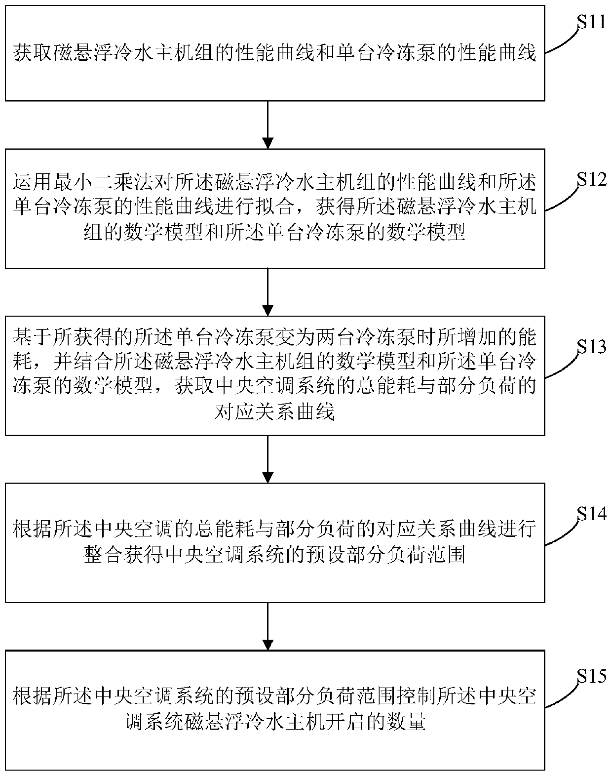 Control method and device for magnetic levitation chiller main engine of office building central air-conditioning system