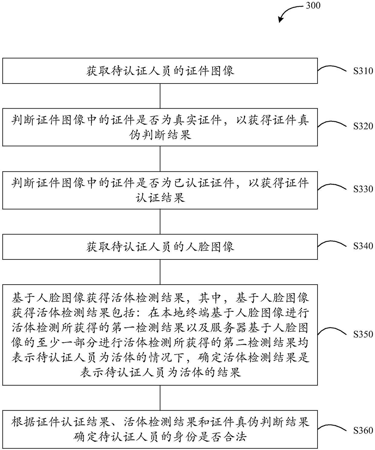Identity authentication method, device and system, terminal, server and storage medium