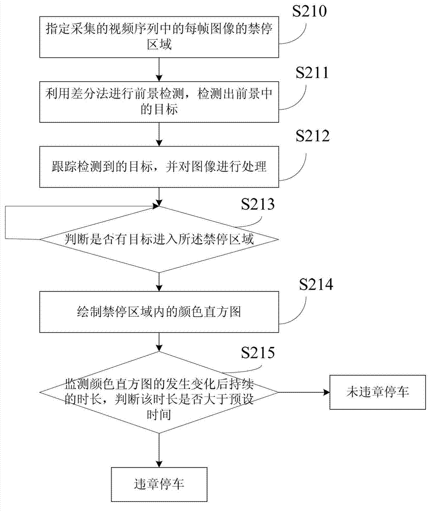 Detection method and device of parking against rules
