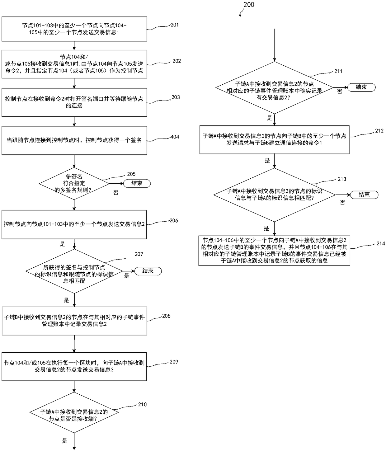 Cross-chain communication method, device and system based on block chain