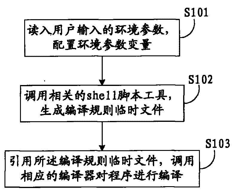 Method and device for compiling program