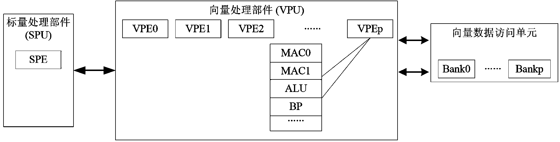 Block matrix multiplication vectorization method supporting vector processor with multiple MAC (multiply accumulate) operational units