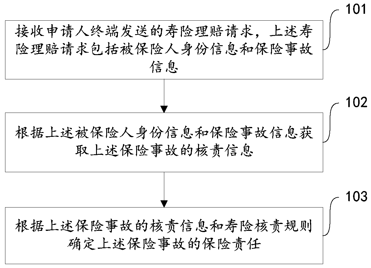 Life insurance checking responsibility data processing method, server and computer readable medium