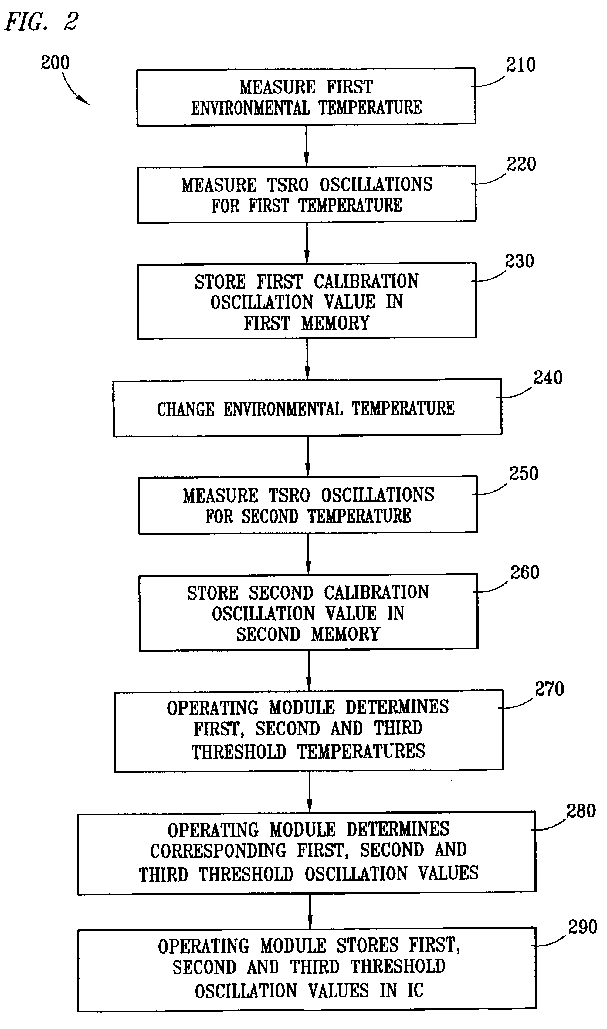 Method and apparatus to dynamically recalibrate VLSI chip thermal sensors through software control