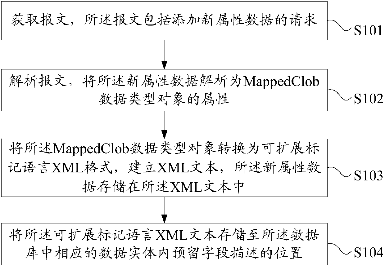 Method and device for adding new attribute data in database