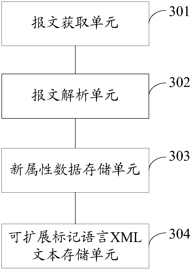 Method and device for adding new attribute data in database