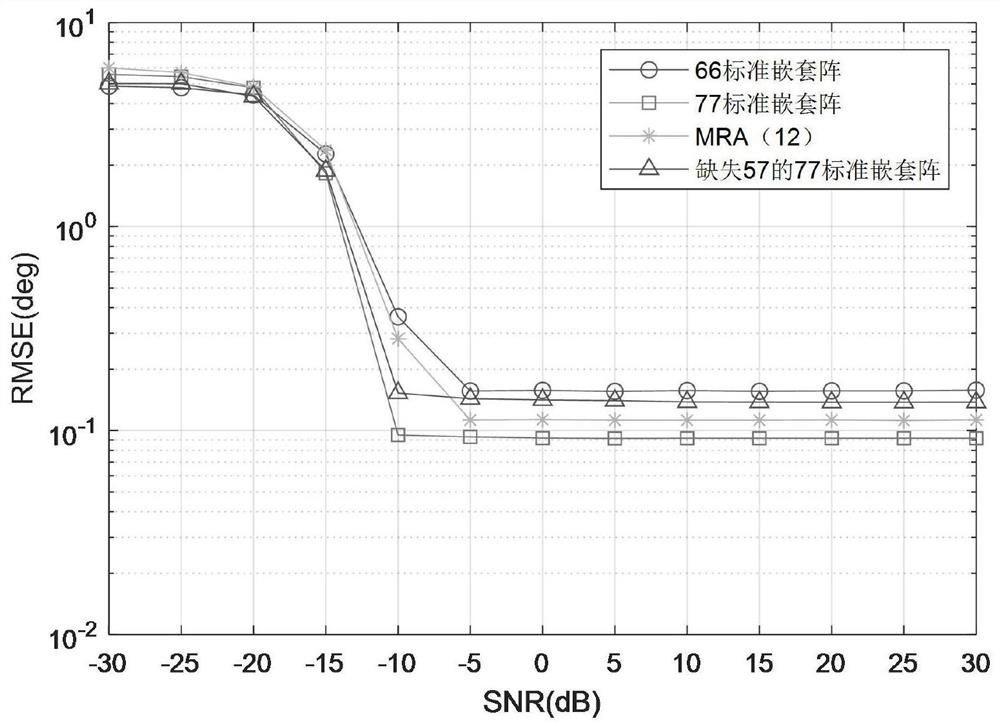 Method and device for estimation of DOA under failure of nested array elements based on matrix filling