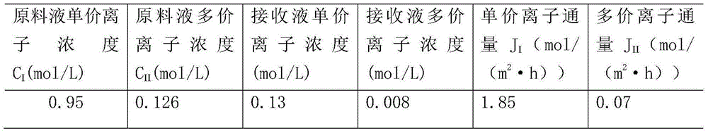 Preparation method of monovalent ion selective composite film based on template method
